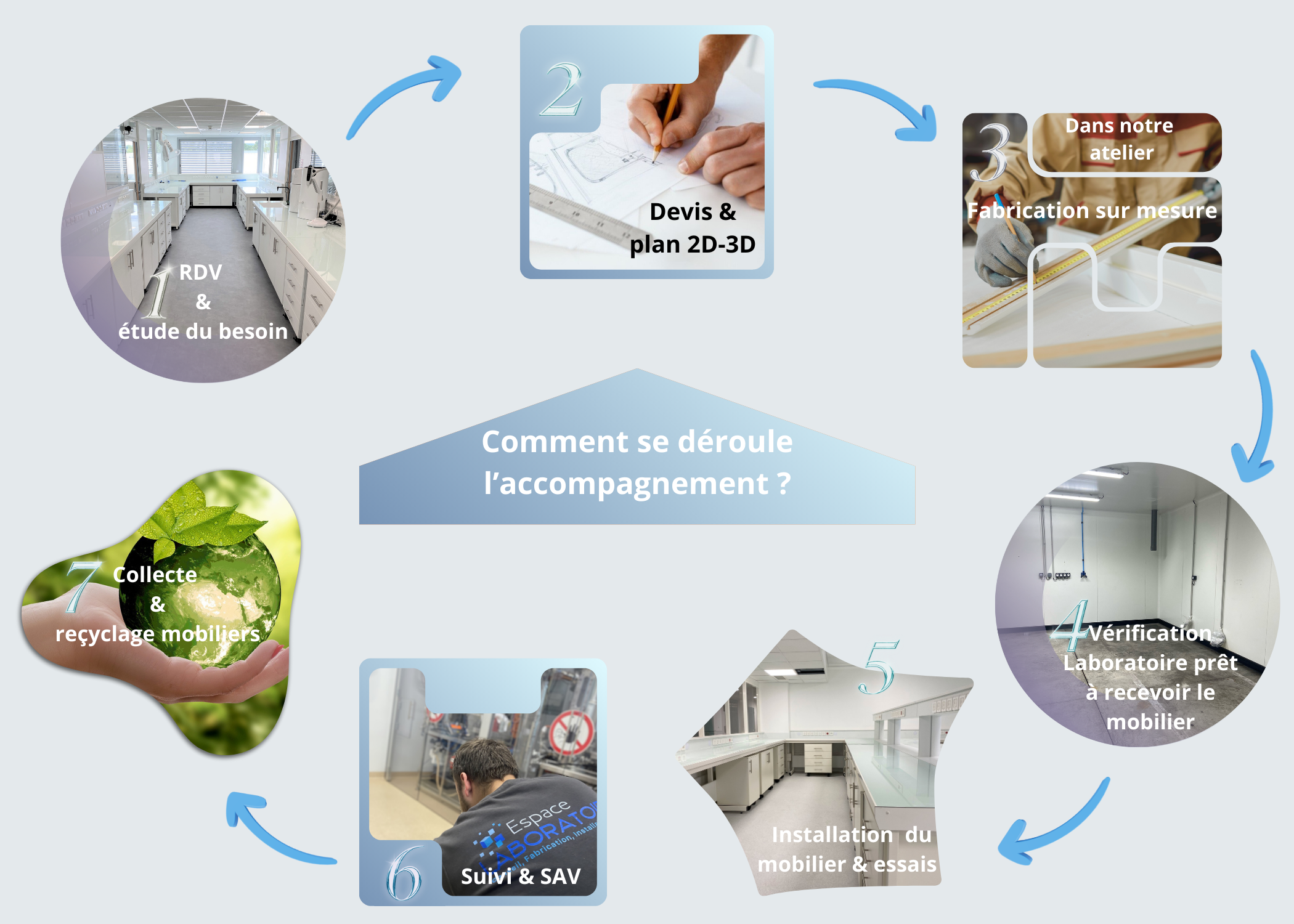 Espace Laboratoire fabrication pose de mobiliers